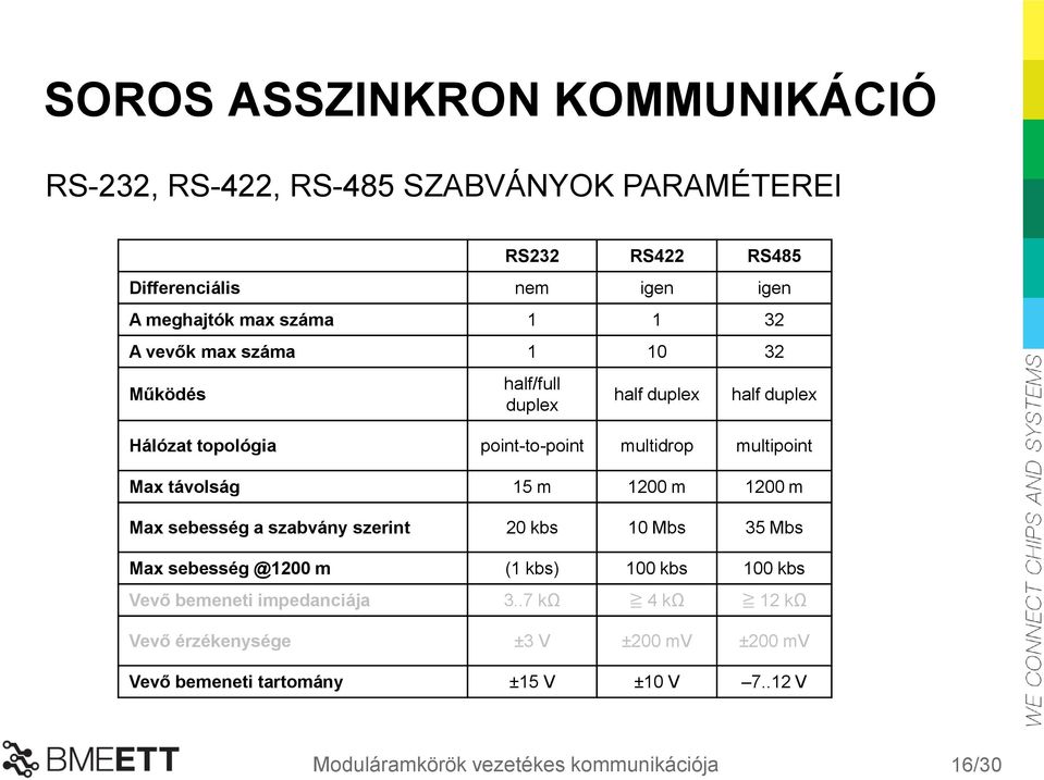 15 m 1200 m 1200 m Max sebesség a szabvány szerint 20 kbs 10 Mbs 35 Mbs Max sebesség @1200 m (1 kbs) 100 kbs 100 kbs Vevő bemeneti impedanciája 3.
