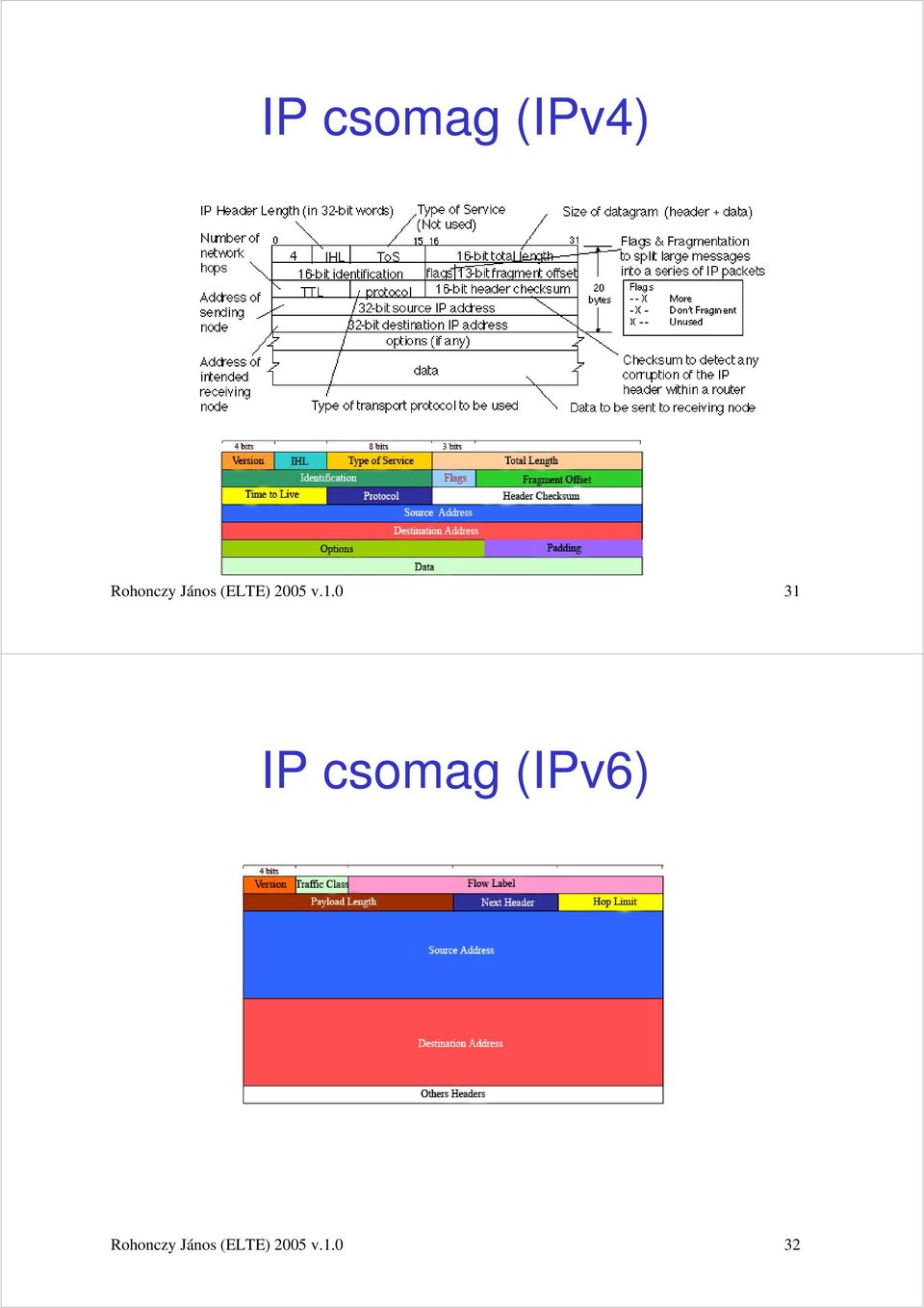 0 31 IP csomag (IPv6)