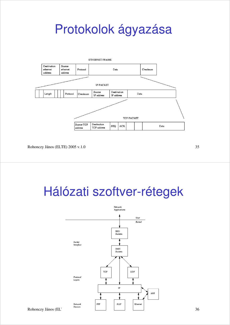 0 35 Hálózati