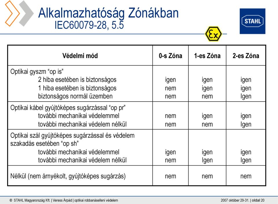 igen nem igen igen Igen Optikai kábel gyújtóképes sugárzással op pr további mechanikai védelemmel további mechanikai védelem nélkül nem nem igen nem igen Igen Optikai szál