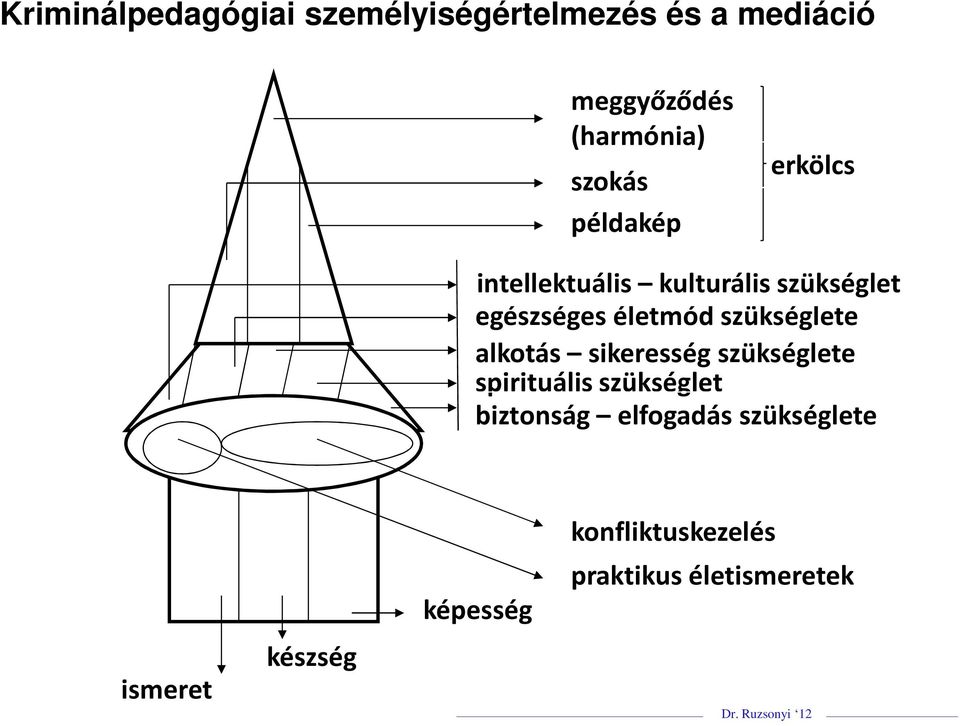 szükséglete alkotás sikeresség szükséglete spirituális szükséglet biztonság