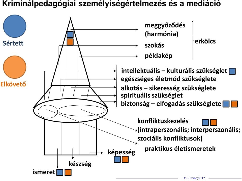 alkotás sikeresség szükséglete spirituális szükséglet biztonság elfogadás szükséglete ismeret