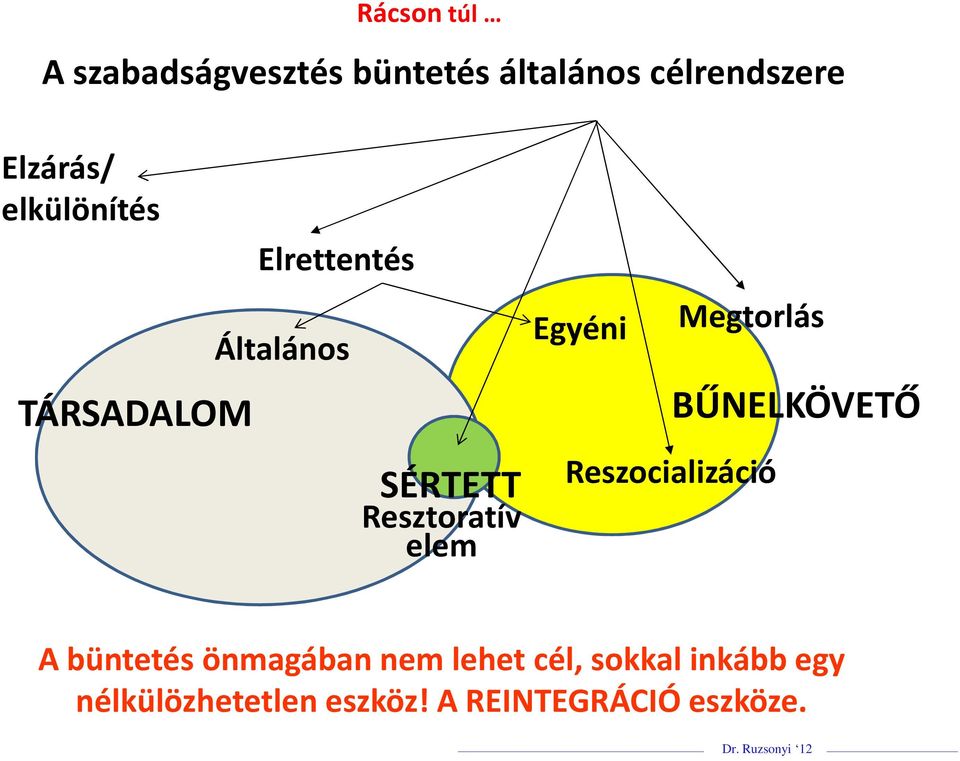 Egyéni Megtorlás Reszocializáció BŰNELKÖVETŐ A büntetés önmagában nem