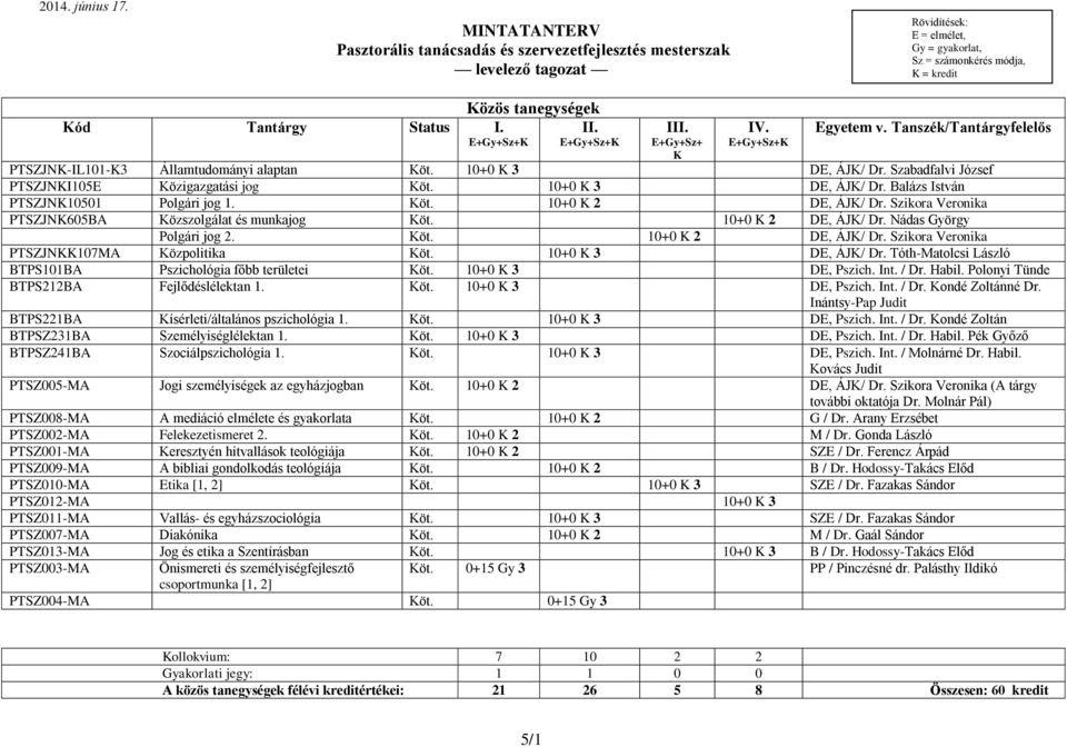 Köt. 10+0 K 2 DE, ÁJK/ Dr. Szikora Veronika PTSZJNK605BA Közszolgálat és munkajog Köt. 10+0 K 2 DE, ÁJK/ Dr. Nádas György Polgári jog 2. Köt. 10+0 K 2 DE, ÁJK/ Dr. Szikora Veronika PTSZJNKK107MA Közpolitika Köt.