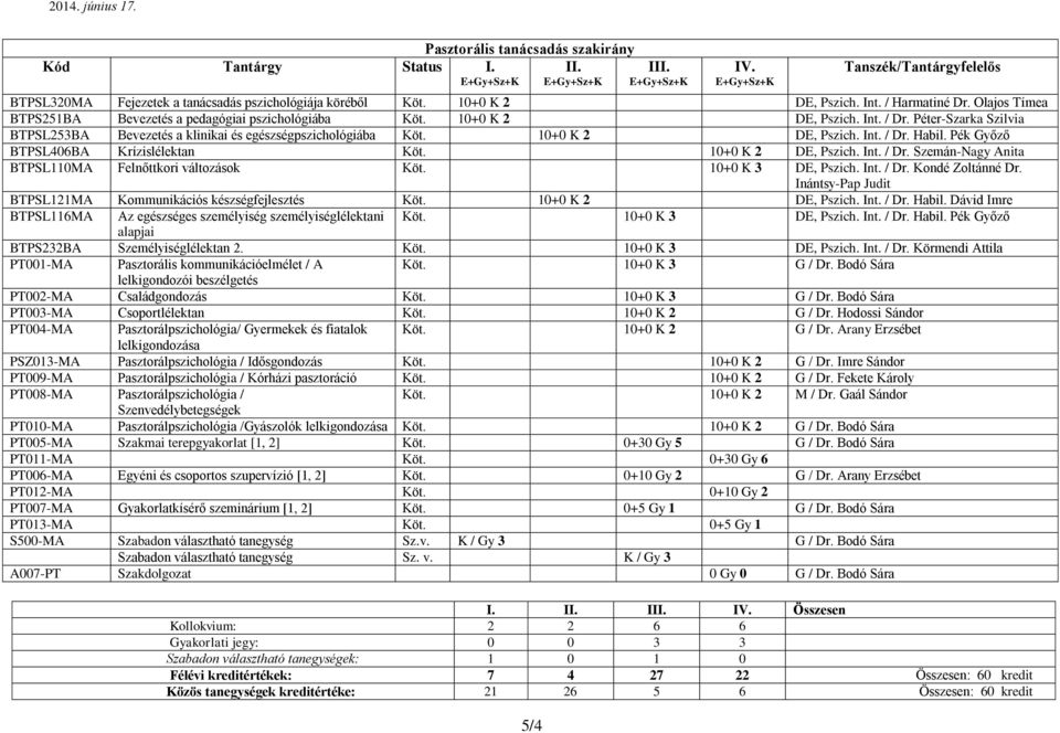 10+0 K 2 DE, Pszich. Int. / Dr. Habil. Pék Győző BTPSL406BA Krízislélektan Köt. 10+0 K 2 DE, Pszich. Int. / Dr. Szemán-Nagy Anita BTPSL110MA Felnőttkori változások Köt. 10+0 K 3 DE, Pszich. Int. / Dr. Kondé Zoltánné Dr.