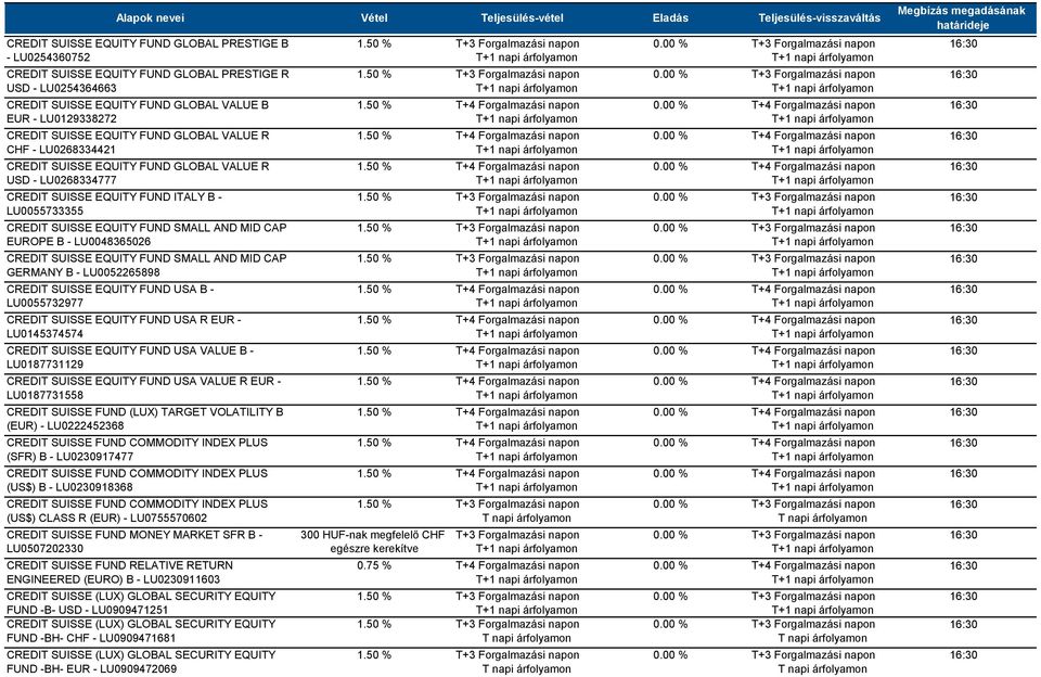 EUROPE B - LU0048365026 CREDIT SUISSE EQUITY FUND SMALL AND MID CAP GERMANY B - LU0052265898 CREDIT SUISSE EQUITY FUND USA B - LU0055732977 CREDIT SUISSE EQUITY FUND USA R EUR - LU0145374574 CREDIT