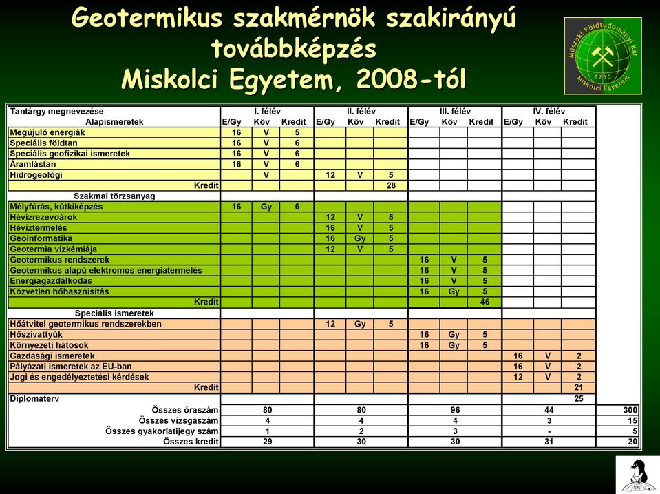 Hidrogeológi V 12 V 5 Kredit 28 Szakmai törzsanyag Mélyfúrás, kútkiképzés 16 Gy 6 Hévízrezevoárok 12 V 5 Hévíztermelés 16 V 5 Geoinformatika 16 Gy 5 Geotermia vízkémiája 12 V 5 Geotermikus rendszerek