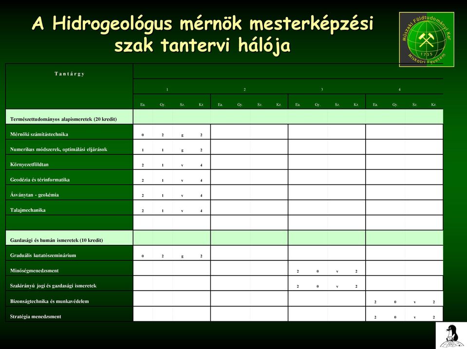 Természettudományos alapismeretek (20 kredit) Mérnöki számítástechnika 0 2 g 2 Numerikus módszerek, optimálási eljárások 1 1 g 2 Környezetföldtan 2 1 v