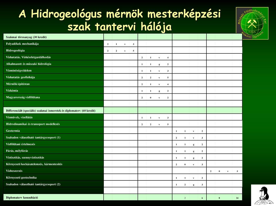 ismeretek és diplomaterv (60 kredit) Vízművek, vízellátás 1 1 v 3 Hidrodinamikai és transzport modellezés 2 2 v 5 Geotermia 1 1 v 2 Szabadon választható tantárgycsoport (1) 2 1 v 3 Vízföldtani