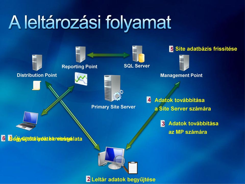 Site Server számára 6 Begyűjtött 1 Új szabályok adatok keresése