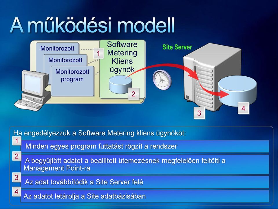 futtatást rögzít a rendszer 2 3 4 A begyűjtött adatot a beállított ütemezésnek megfelelően