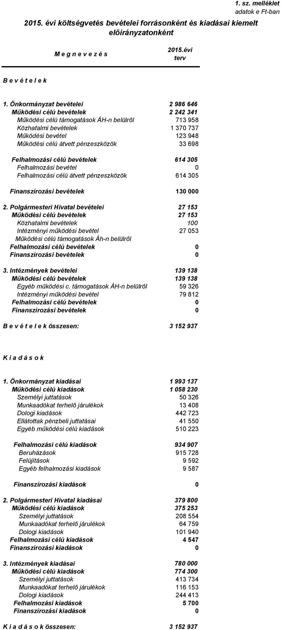 pénzeszközök 33 698 Felhalmozási célú bevételek 614 35 Felhalmozási bevétel Felhalmozási célú átvett pénzeszközök 614 35 Finanszírozási bevételek 13 2.