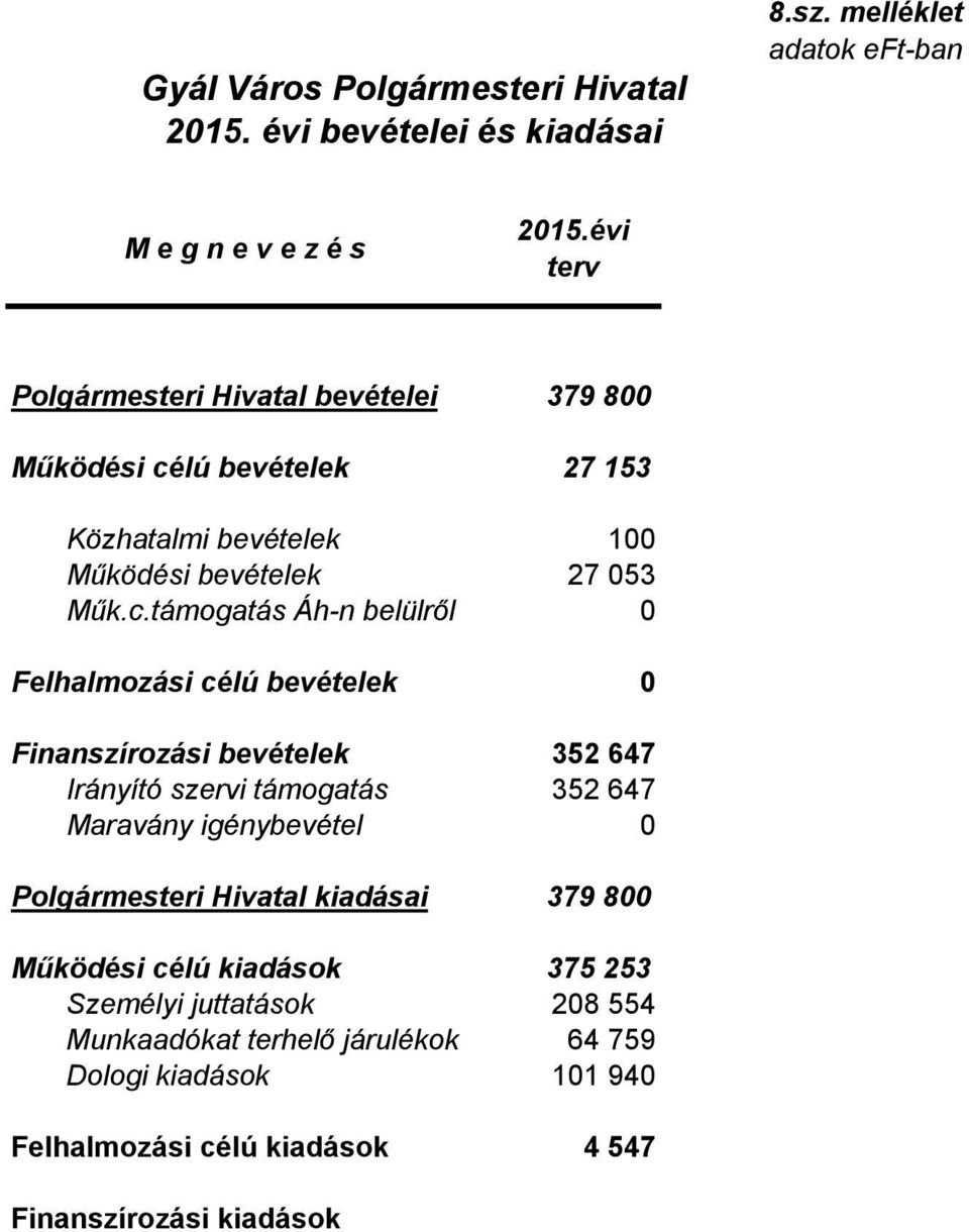 lú bevételek 379 8 27 153 Közhatalmi bevételek 1 Működési bevételek 27 53 Műk.c.