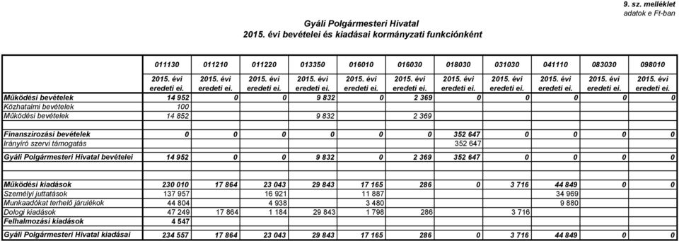 Finanszírozási bevételek 352 647 Irányíró szervi támogatás 352 647 Gyáli Polgármesteri Hivatal bevételei 14 952 9 832 2 369 352 647 Működési kiadások 23 1 17 864 23 43 29 843 17 165