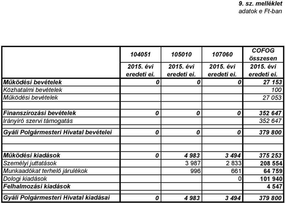 Irányíró szervi támogatás Gyáli Polgármesteri Hivatal bevételei 1451 151 176 COFOG összesen 27 153 1 27 53 352 647