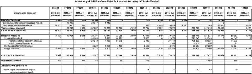 19 39 38 847 1 44 Intézményi működési bevételek 14 6 96 94 395 4 445 23 849 4 25 163 26 366 3 844 Finanszírozási bevételek 41 961 4 555 32 839 1 317 23 126 2 699 18 794 3 74 49 574 266 118 141 716 4
