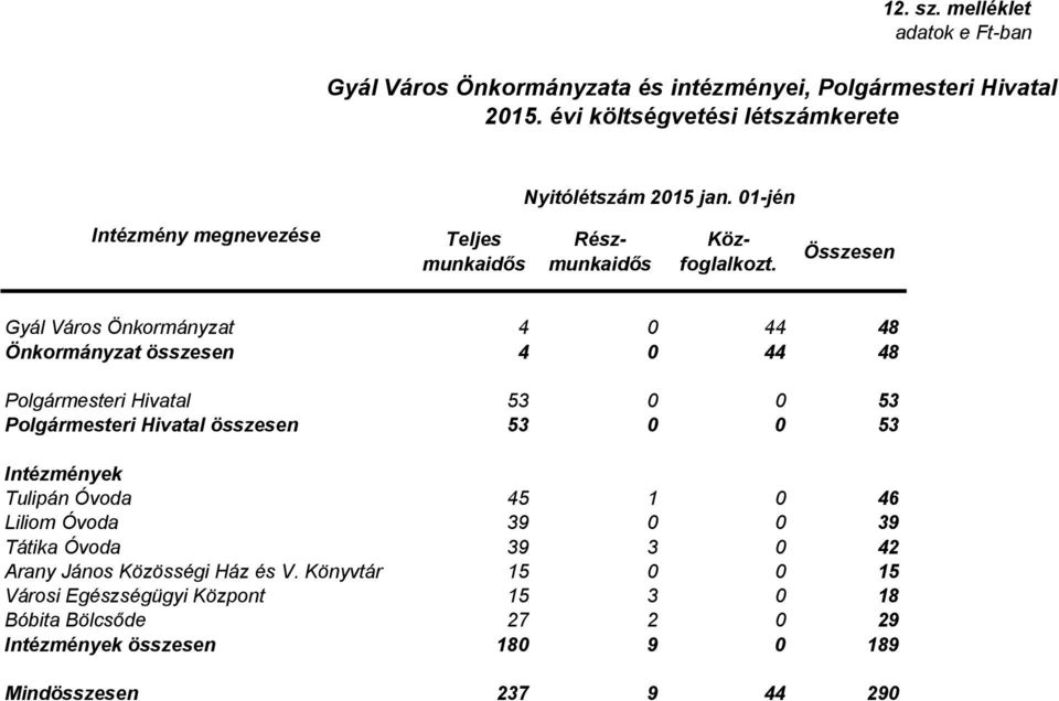 Összesen Gyál Város Önkormányzat 4 44 48 Önkormányzat összesen 4 44 48 Polgármesteri Hivatal 53 53 Polgármesteri Hivatal összesen 53 53 Intézmények