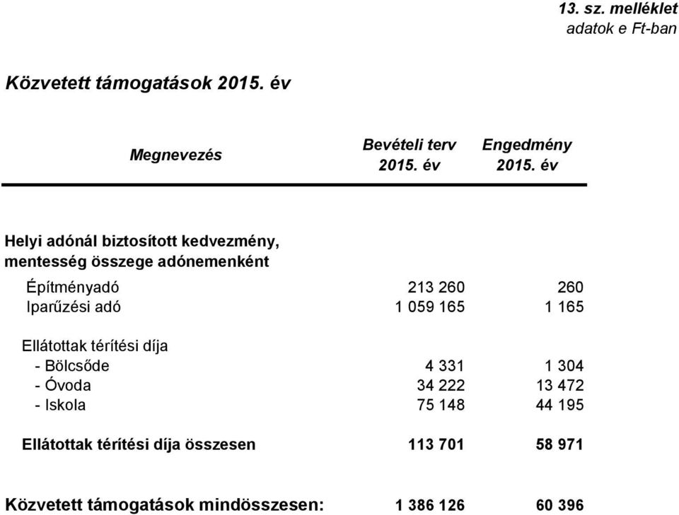 év Helyi adónál biztosított kedvezmény, mentesség összege adónemenként Építményadó 213 26 26 Iparűzési adó