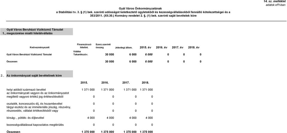 , megszünése miatti hitelátvállalás Kedvezményezett Gyál Város Beruházó Viziközmű Társulat Finanszírozó hitelint. Szerz.szerinti összeg Jelenlegi állom. 215. év 216. év 217. év 218.