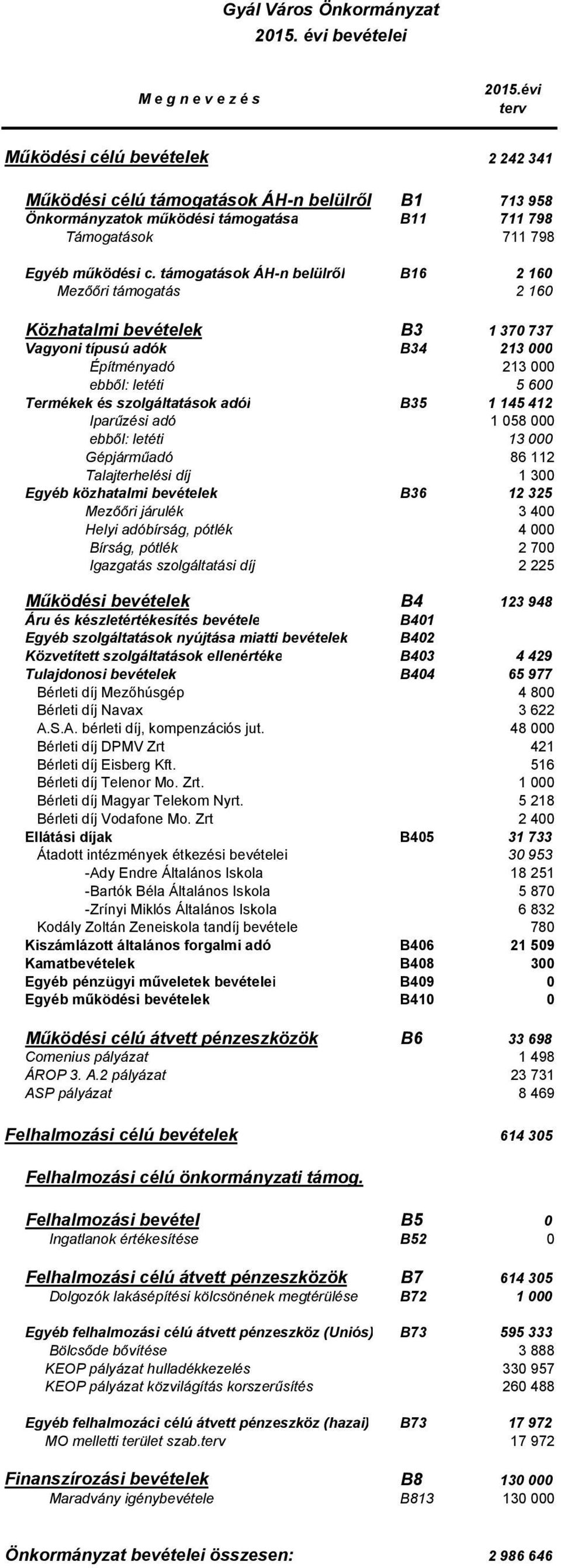 támogatások ÁH-n belülről B16 2 16 Mezőőri támogatás 2 16 Közhatalmi bevételek B3 1 37 737 Vagyoni típusú adók B34 213 Építményadó 213 ebből: letéti 5 6 Termékek és szolgáltatások adói B35 1 145 412