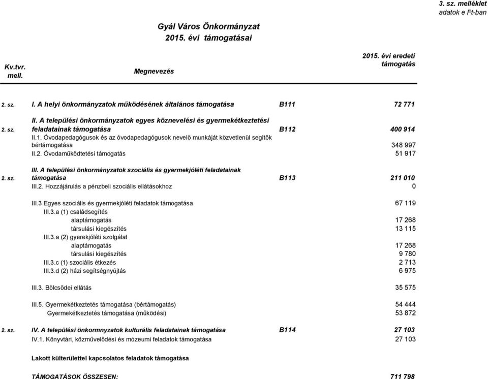 2. Óvodaműködtetési támogatás 51 917 III. A települési önkormányzatok szociális és gyermekjóléti feladatainak támogatása B113 211 1 III.2. Hozzájárulás a pénzbeli szociális ellátásokhoz III.