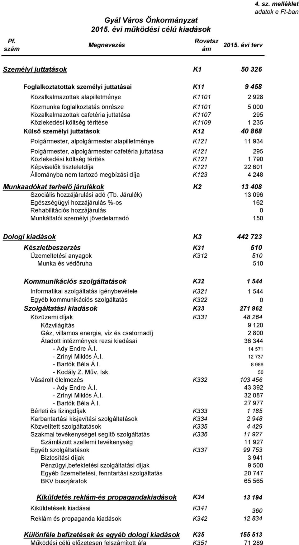 melléklet adatok e Ft-ban Személyi juttatások K1 5 326 Foglalkoztatottak személyi juttatásai K11 9 458 Közalkalmazottak alapilletménye K111 2 928 Közmunka foglalkoztatás önrésze K111 5