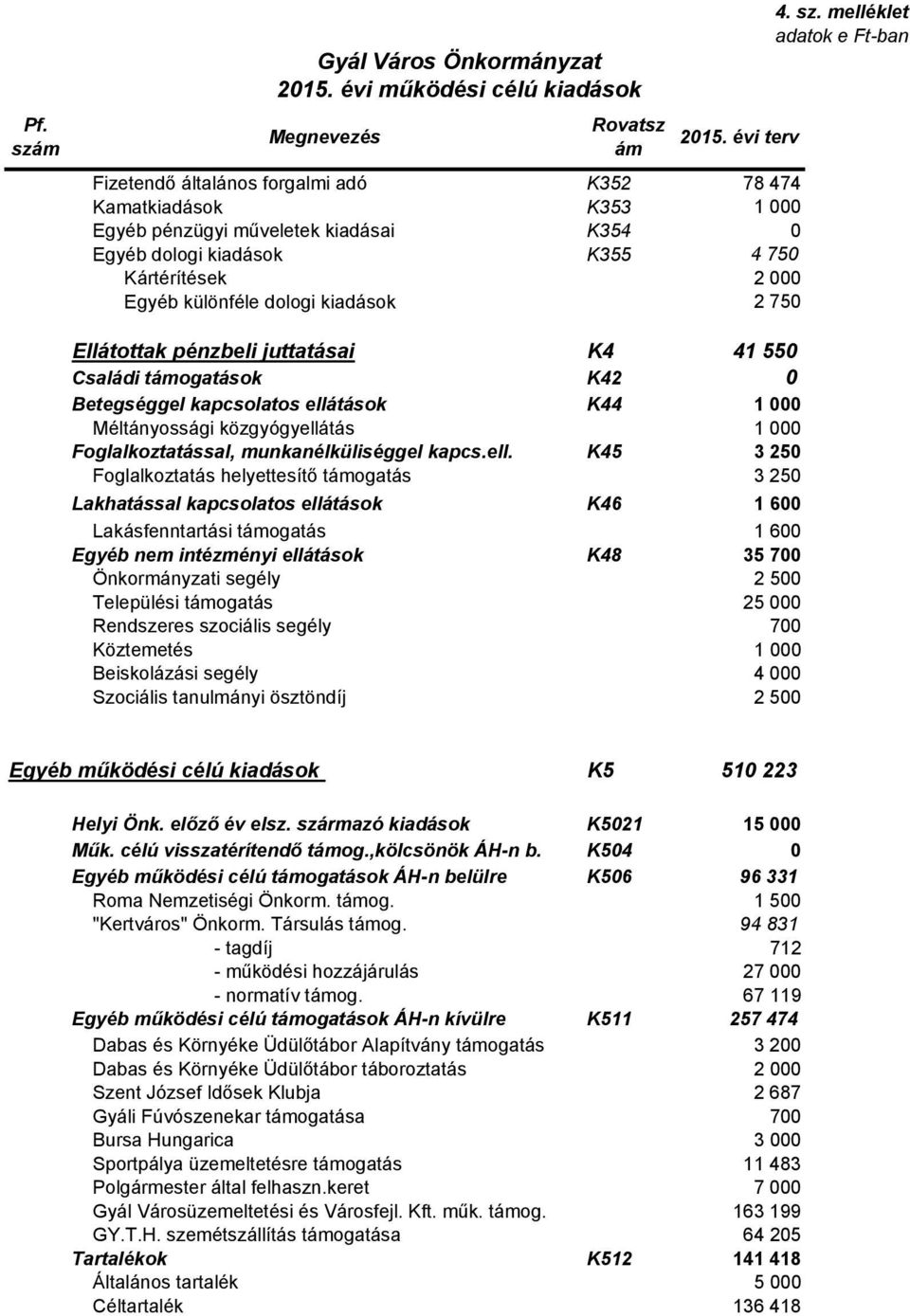 melléklet adatok e Ft-ban Fizetendő általános forgalmi adó K352 78 474 Kamatkiadások K353 1 Egyéb pénzügyi műveletek kiadásai K354 Egyéb dologi kiadások K355 4 75 Kártérítések 2 Egyéb különféle