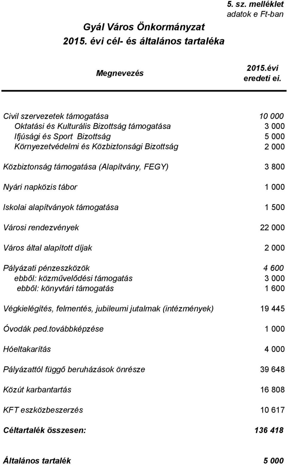 (Alapítvány, FEGY) 3 8 Nyári napközis tábor 1 Iskolai alapítványok támogatása 1 5 Városi rendezvények 22 Város által alapított díjak 2 Pályázati pénzeszközök 4 6 ebből: közművelődési