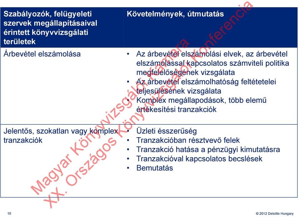 feltétetelei teljesülésének vizsgálata Komplex megállapodások, több elemű értékesítési tranzakciók Jelentős, szokatlan vagy komplex tranzakciók