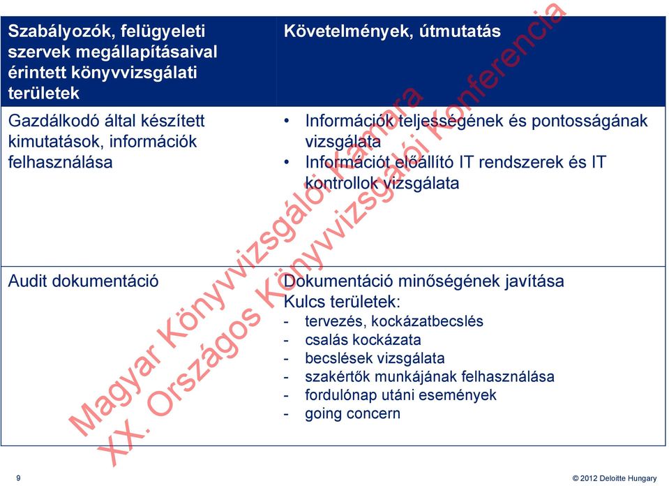 Információt előállító IT rendszerek és IT kontrollok vizsgálata Dokumentáció minőségének javítása Kulcs területek: - tervezés,