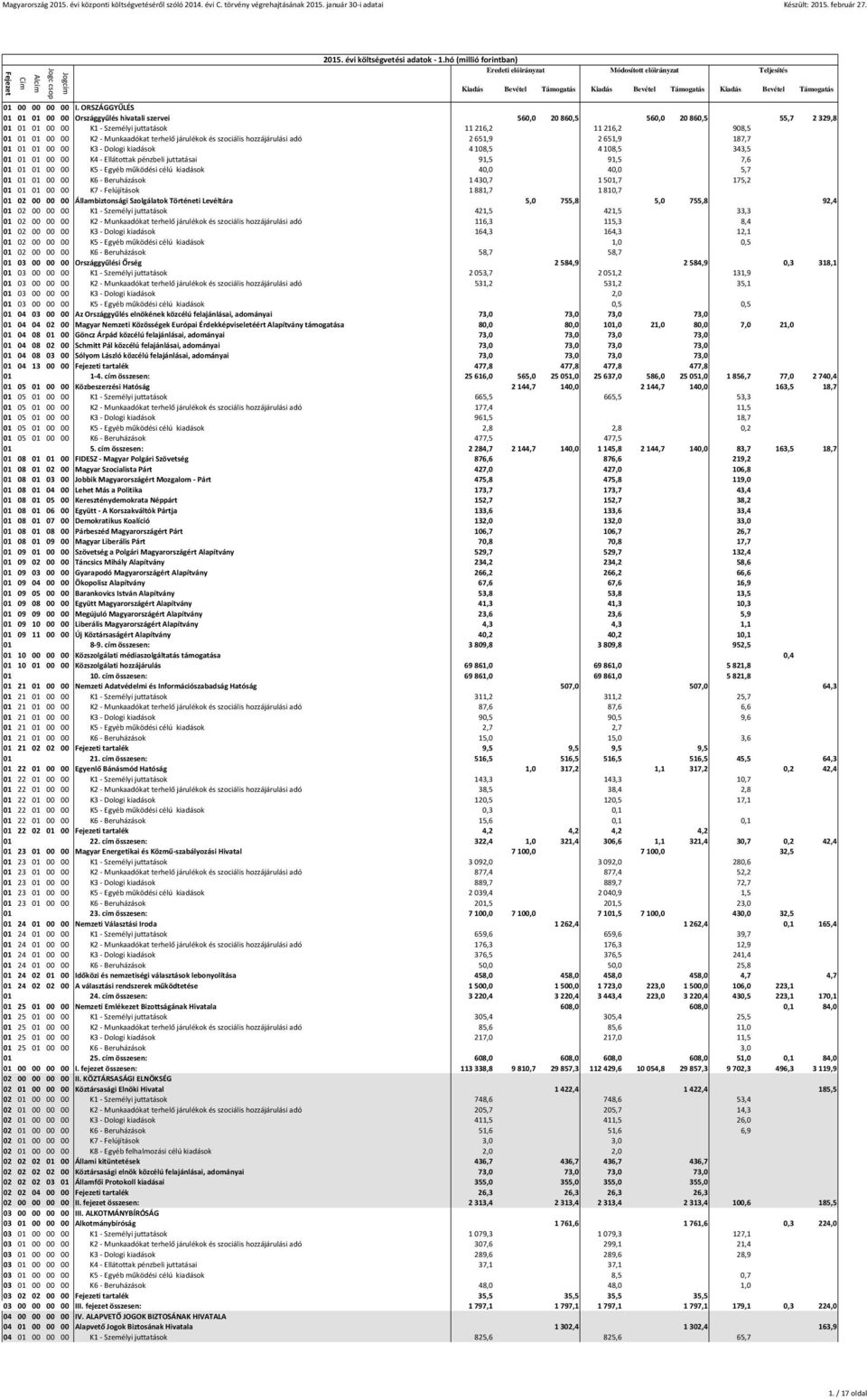 járulékok és szociális hozzájárulási adó 2651,9 2651,9 187,7 01 01 01 00 00 K3 - Dologi kiadások 4108,5 4108,5 343,5 01 01 01 00 00 K4 - Ellátottak pénzbeli juttatásai 91,5 91,5 7,6 01 01 01 00 00 K5