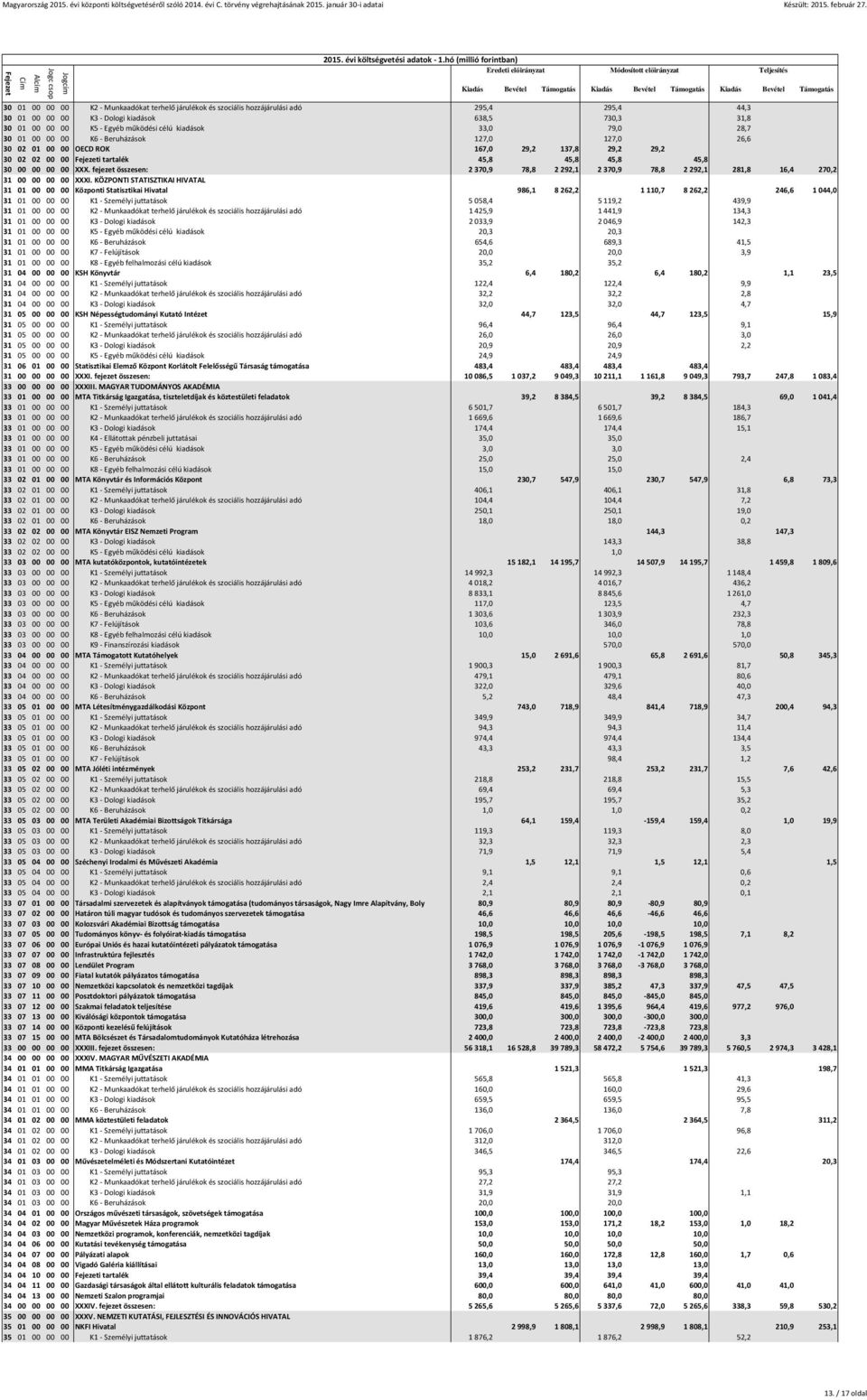 fejezet összesen: 2370,9 78,8 2292,1 2370,9 78,8 2292,1 281,8 16,4 270,2 31 00 00 00 00 XXXI.