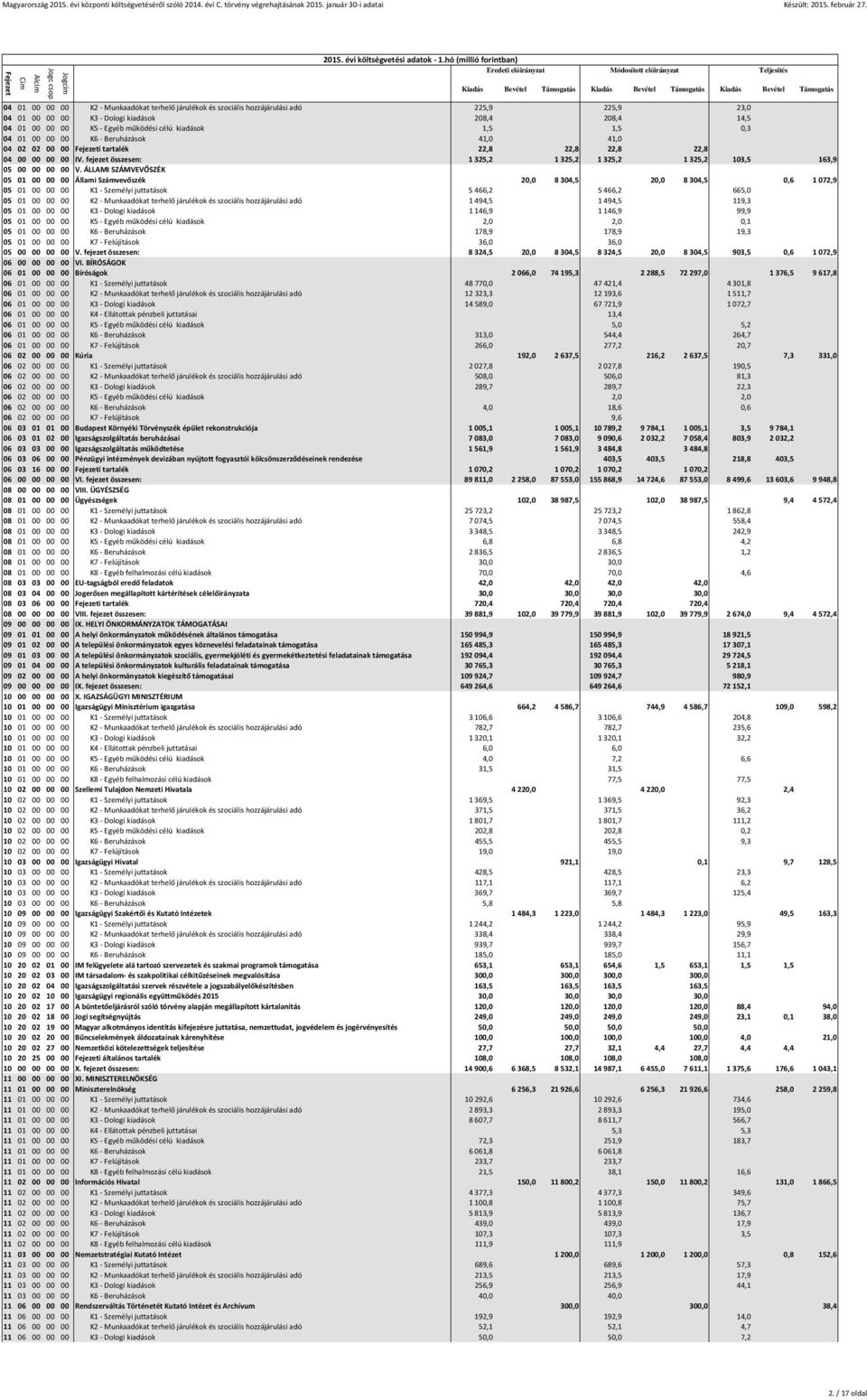 ÁLLAMI SZÁMVEVŐSZÉK 05 01 00 00 00 Állami Számvevőszék 20,0 8304,5 20,0 8304,5 0,6 1072,9 05 01 00 00 00 K1 - Személyi juttatások 5466,2 5466,2 665,0 05 01 00 00 00 K2 - Munkaadókat terhelő járulékok