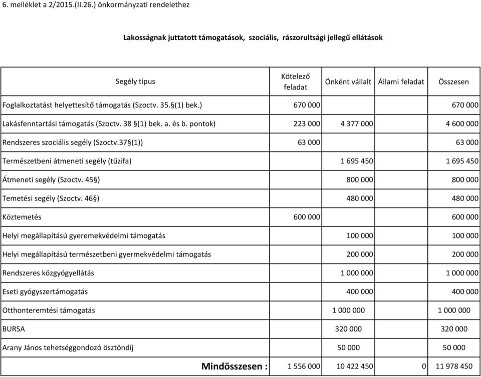 helyettesítő támogatás (Szoctv. 35. (1) bek.) 670 000 670 000 Lakásfenntartási támogatás (Szoctv. 38 (1) bek. a. és b. pontok) 223 000 4 377 000 4 600 000 Rendszeres szociális segély (Szoctv.