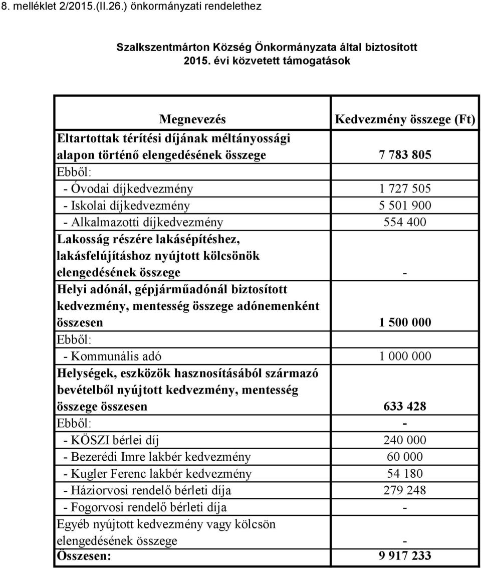 Iskolai díjkedvezmény 5 501 900 - Alkalmazotti díjkedvezmény 554 400 Lakosság részére lakásépítéshez, lakásfelújításhoz nyújtott kölcsönök elengedésének összege - Helyi adónál, gépjárműadónál