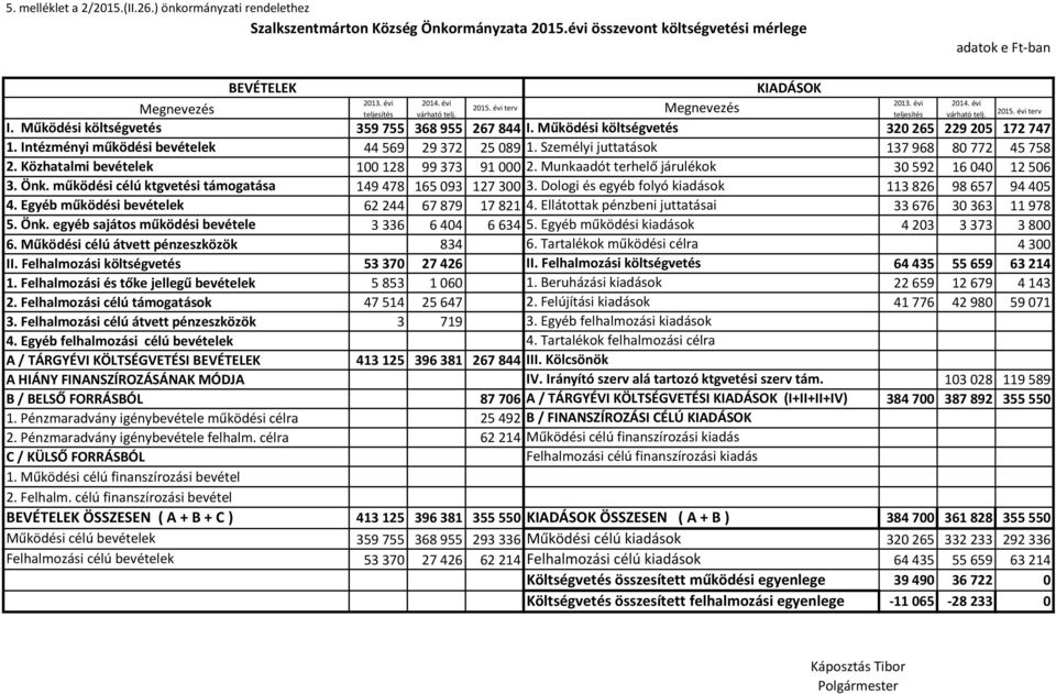 Működési költségvetés 320 265 229 205 172 747 1. Intézményi működési bevételek 44 569 29 372 25 089 1. Személyi juttatások 137 968 80 772 45 758 2. Közhatalmi bevételek 100 128 99 373 91 000 2.