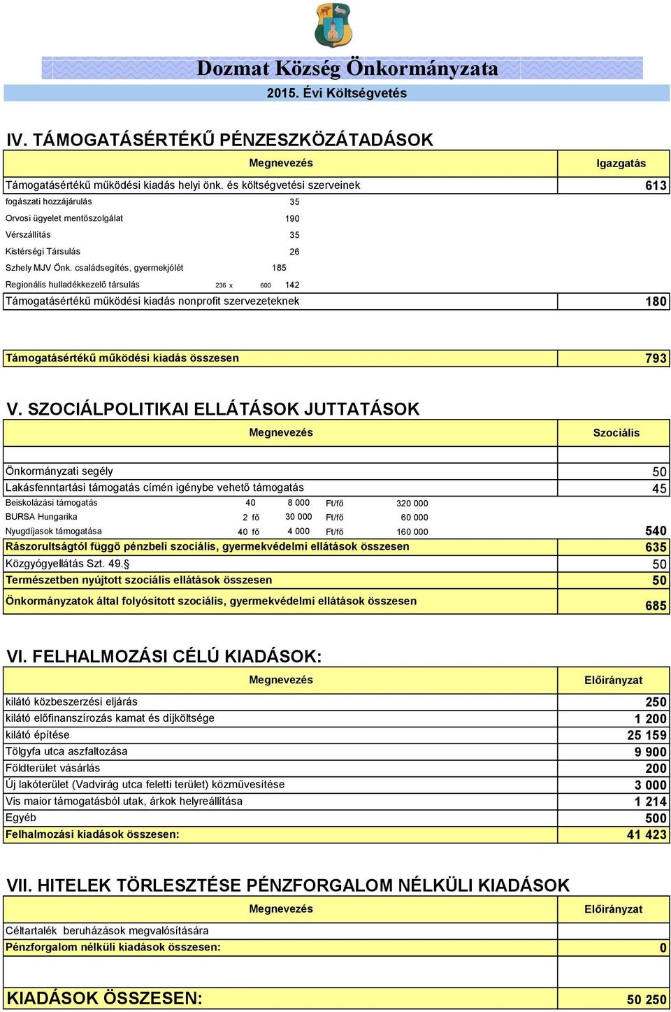 családsegítés, gyermekjólét 185 Regionális hulladékkezelő társulás 236 x 6 142 Támogatásértékű működési kiadás nonprofit szervezeteknek 18 Támogatásértékű működési kiadás összesen 793 V.