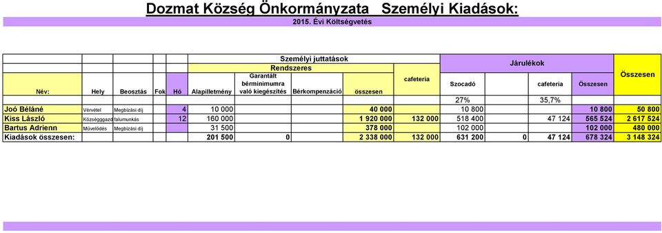 Hely Beosztás Fok Hó Alapilletmény való kiegészítés Bérkompenzáció összesen 27% 35,7% Joó Béláné Vérvétel Megbízási díj 4 1 4 1 8 1