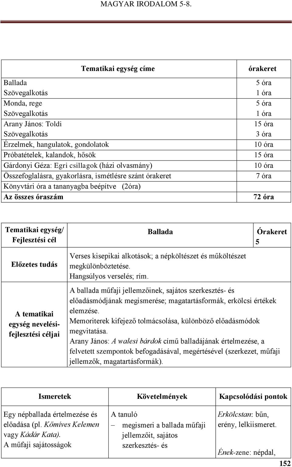 óra 7 óra 72 óra Tematikai egység/ A tematikai egység nevelésifejlesztési Ballada Verses kisepikai alkotások; a népköltészet és műköltészet megkülönböztetése. Hangsúlyos verselés; rím.