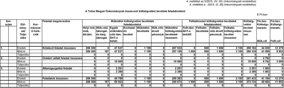 költségvetési bevételek Költség- Fin.bev. Fin.bev. Elő- Kor- feladatonként feladatonként vetési Költségv. Költségv. irány- mányza- Helyi önk. Műk.célú Egyéb Közhatal- Működési Műk.célú Működési Felh.