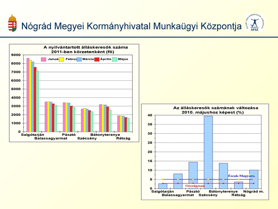 Szécsény Rétság 40 35 30 25 Az álláskeresõk számának változása 2010.