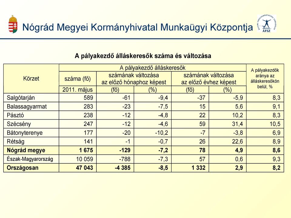 május (fő) (%) (fő) (%) Salgótarján 589-61 -9,4-37 -5,9 8,3 Balassagyarmat 283-23 -7,5 15 5,6 9,1 Pásztó 238-12 -4,8 22 10,2 8,3 Szécsény 247-12