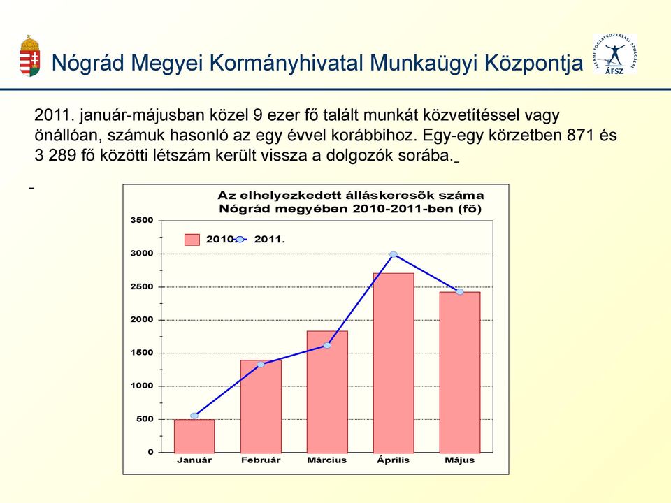 Egy-egy körzetben 871 és 3 289 fő közötti létszám került vissza a dolgozók sorába.