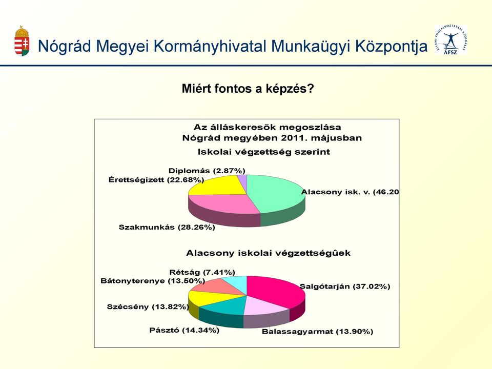 68%) Alacsony isk. v. (46.20%) Szakmunkás (28.