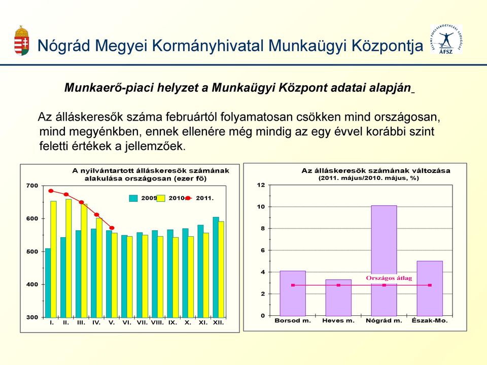 700 A nyilvántartott álláskeresõk számának alakulása országosan (ezer fõ) 12 Az álláskeresõk számának változása (2011. május/2010.