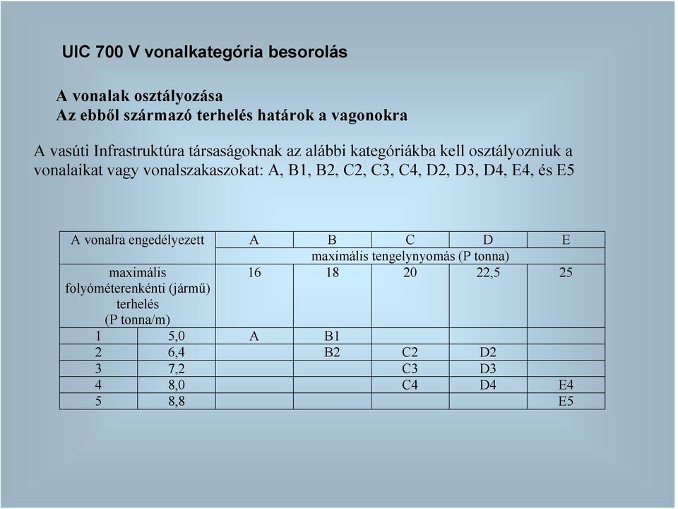 C2, C3, C4, D2, D3, D4, E4, és E5 A vonalra engedélyezett maximális folyóméterenkénti (jármű) terhelés (P tonna/m) A