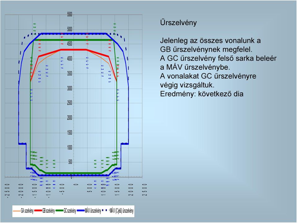 2500 2000 1500 1000 500 0-2 5 0 0-2 0 0 0 0 2 0 0 0 2 5 0 0 GA szelvény GB szelvény GC szelvény MÁV űrszelvény MÁV (C jelű) űrszelvény Űrszelvény Jelenleg az