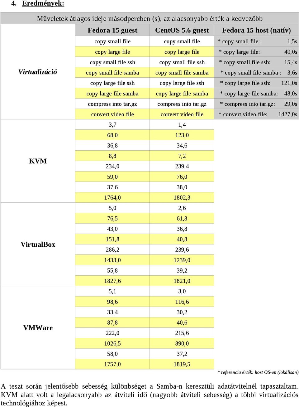 file ssh: 15,4s copy small file samba copy small file samba * copy small file samba : 3,6s copy large file ssh copy large file ssh * copy large file ssh: 121,s copy large file samba copy large file