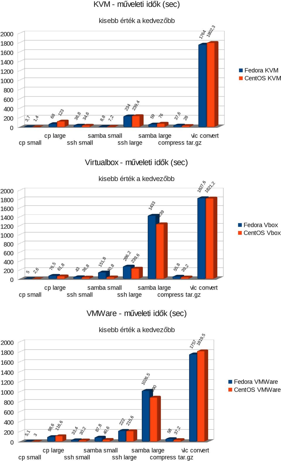 239,6 1433 1239 55,8 39,2 1827,6 1821,2 Fedora Vbox CentOS Vbox VMWare - műveleti idők (sec) 2 1757