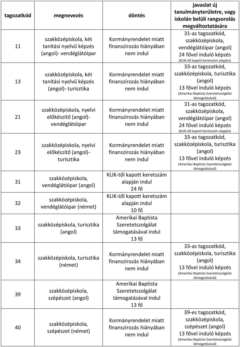 Amerikai Baptista támogatásával 13 fő Amerikai Baptista támogatásával 13 fő javaslat új tanulmányterületre, vagy iskolán